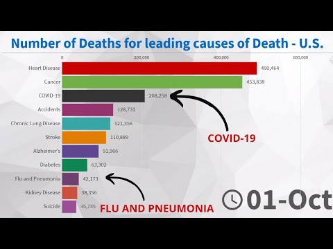 Video: 12 Principali Cause Di Morte Negli Stati Uniti