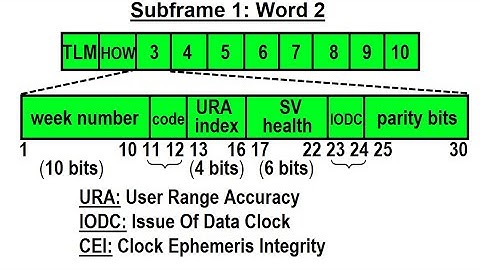 Special Topics - GPS (26 of 100) Subframe 1: Word 3 Week Number, URA, SV health, IODC