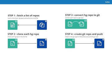 Bitbucket Mercurial To Git Conversion