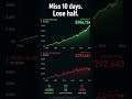 Waiting for the "Right Time" to Invest Cost Canadians $8,000+ (Here's the Data)  #InvestingMindset