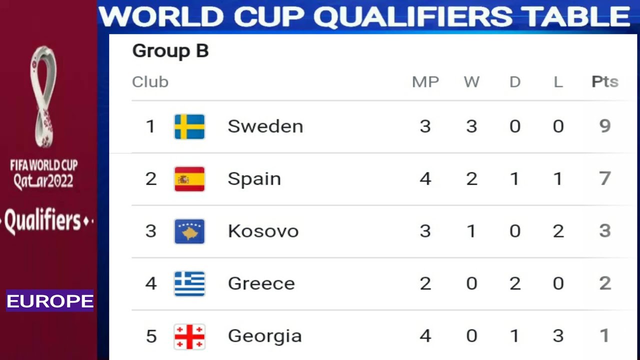 World Cup qualifiers Table ; FIFA world cup 2022 qualifiers Europe ; Sweden ; Spain ; Switzerland - YouTube