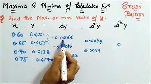 Maxima and Minima of a tabulated Function