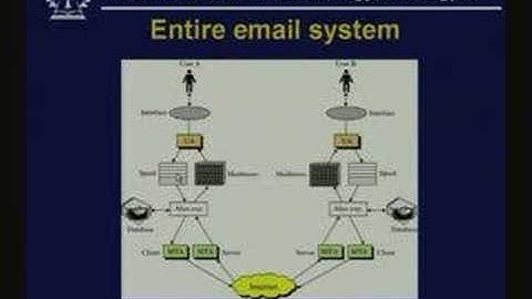 Lecture - 39 FTP - SMTP