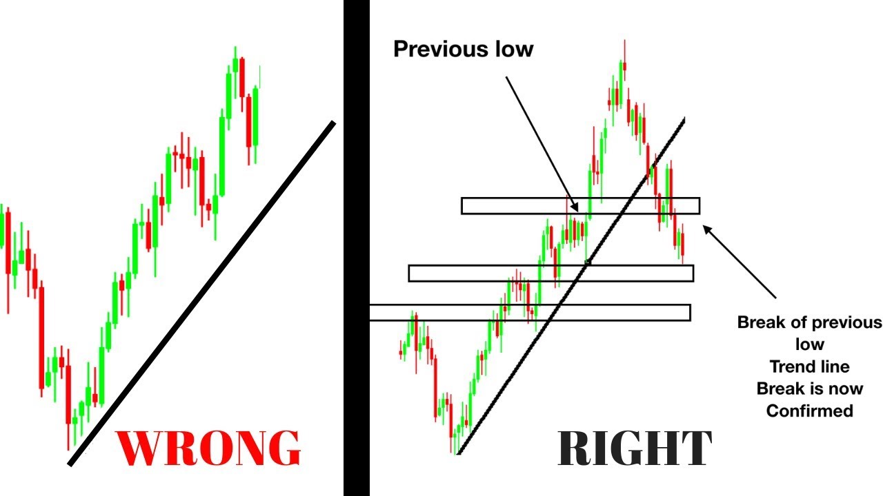 how to draw a trend lines on stock chart