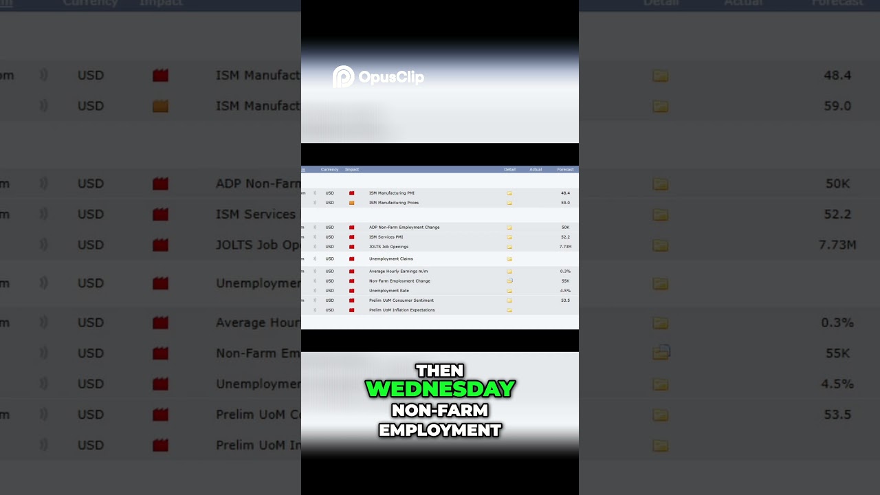 Economic Events Next Week  PMI, NFP, Unemployment & Inflation 