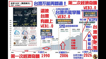 《AI輕鬆看》從 WEB 1.0 經過 15年，WEB 2.0 到今天 20年，預測 WEB 3.0 至少有20年的黃金時間，我們是正在迎來【AI時代的甜蜜點】！AI才剛剛方興未艾，AI不會泡沫化！