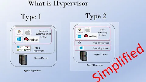 What is hypervisor || Type 1 and Type 2 Hypervisor || Type1 Vs Type 2 Hypervisor