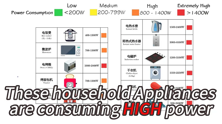 Household Appliances with HIGH Power Consumption | Electricity bill | Power vs Energy - DayDayNews