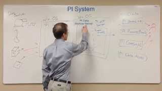 OSIsoft: PI Basics- Map of the PI System