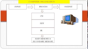 Block diagram of computer/ALU/CU/IR/ Storage device In Hindi/computer organization in hindi
