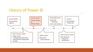 Part 3 Power BI in Amharic Language: Introduction