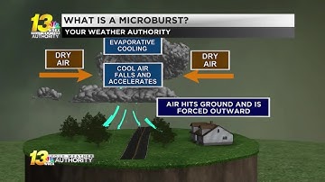 What are downbursts and how do they form?