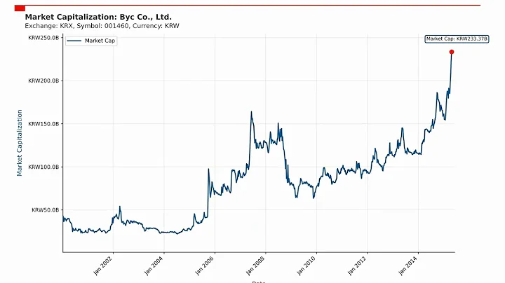 Byc Co., Ltd. Market Capitalization