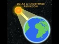 Balancing Earth's Temperature Through Solar Energy and Radiative Equilibrium