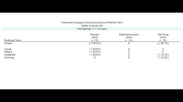 Clinical SAS TFLs: Treatment-Emergent Adverse Events by Preferred Term