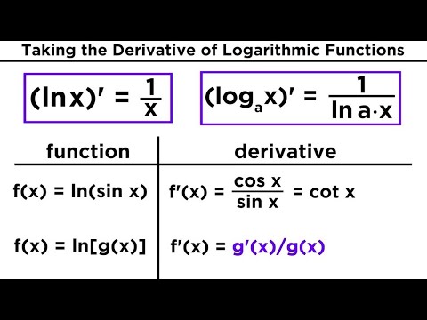 Derivatives of Logarithmic and Exponential Functions