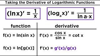 Derivatives of Logarithmic and Exponential Functions