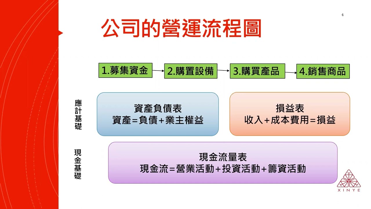鑫業財稅-公司營運流程圖與財務報表的關係