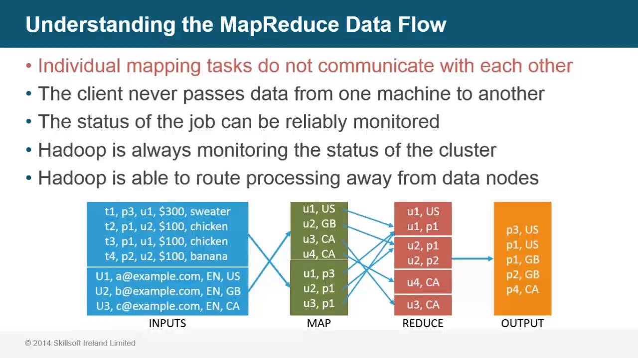 Understanding The MapReduce Data Flow Part 4 YouTube Understanding The MapReduce Data Flow Part 4 YouTube