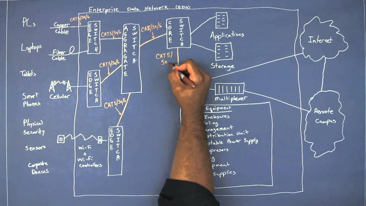 Enterprise Data Network Cable Infrastructure - YouTube