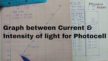 Graph between Current and Intensity Of Light for Photocell.