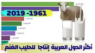 إنتاج الحليب في الوطن العربي|أكثرالدول العربية إنتاجا لحليب الغنم  من 1961 حتى 2019