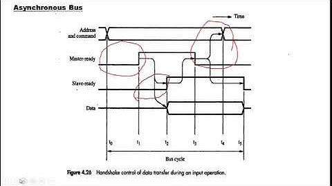 Asynchronous Bus
