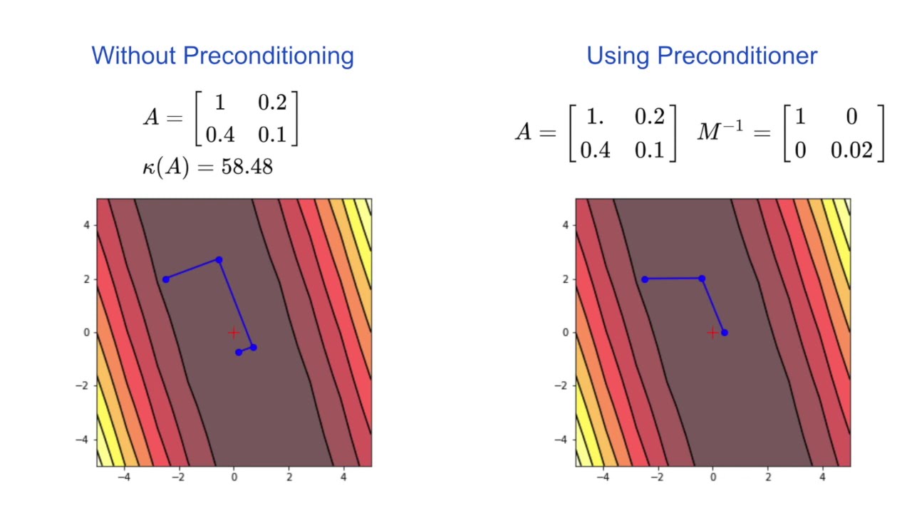 Preconditioned Steepest Ascent/Descent Methods