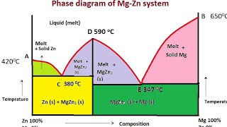 Phase diagram of Zinc- Magnesium system