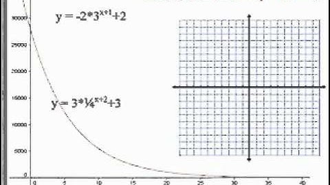 Graphing Exponential Equations