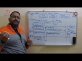 How to make Sequence diagram with example