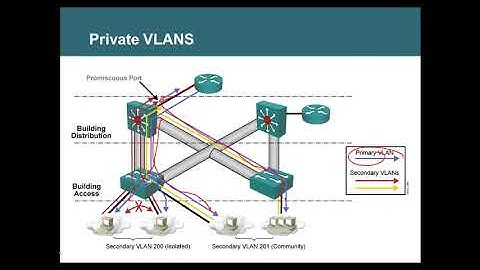CCNP - Tamil - PVLAN