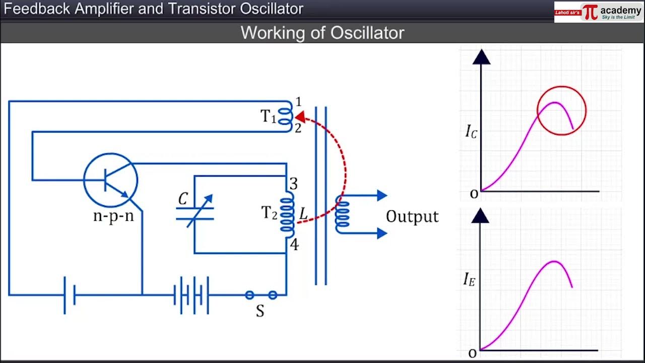 SmiConductors 14Feedback amplifier and transistor oscillator Physics