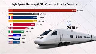 High-Speed Railway (HSR) Construction by Country (1965-2019)