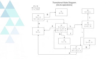 Creating SLR Parser - Bottom Up Parsing -  Compilation Techniques