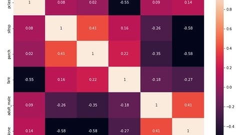 Correlation python | Correlation matrix | Correlation | Correlation Coefficient