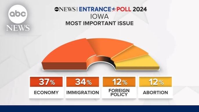 Polls Show Immigration Is Important To Iowa Voters