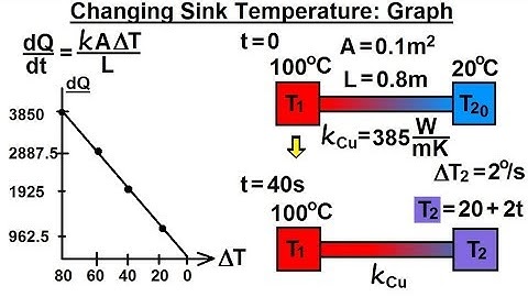 Physics 24.1  Variable Heat Transfer (2 of 25) Changing Sink Temperature Graph