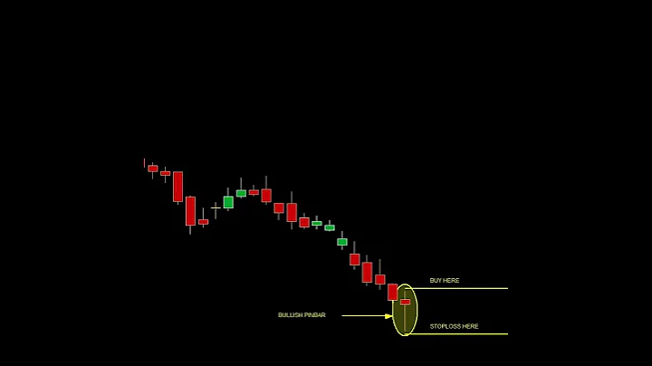 Bullish pinbar candlestick pattern | Price action trading | #shorts #shortvideo  #priceaction