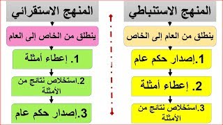 الفرق بين المنهج الاستنباطي والمنهج الاستقرائي ووطريقة استثمارهما في تحليل النص النظري والتطبيقي.