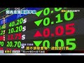 台股站回45K！一度漲近千點 台積電領軍漲40元@newsebc