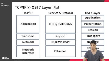 [강의 미리보기]Ch 01  네트워크 소개 04 TCP IP Suite 비교와 캡슐화