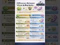 #VirusVsBacteria#Virus#Bacteria#Microbiology#Biology#ScienceExplained