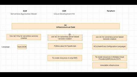 SAM vs CDK vs Terraform: Which Infrastructure as Code Tool Should You Choose?