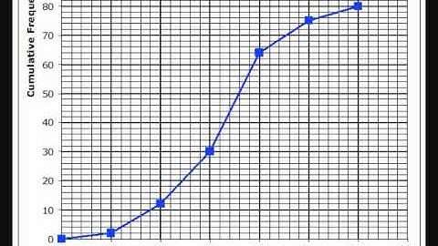 Cumulative Frequency - Finding the Median and Interquartile Range for Grouped Data