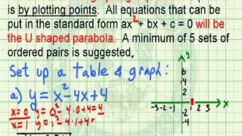 Graph a Quadratic Equation by Plotting Points