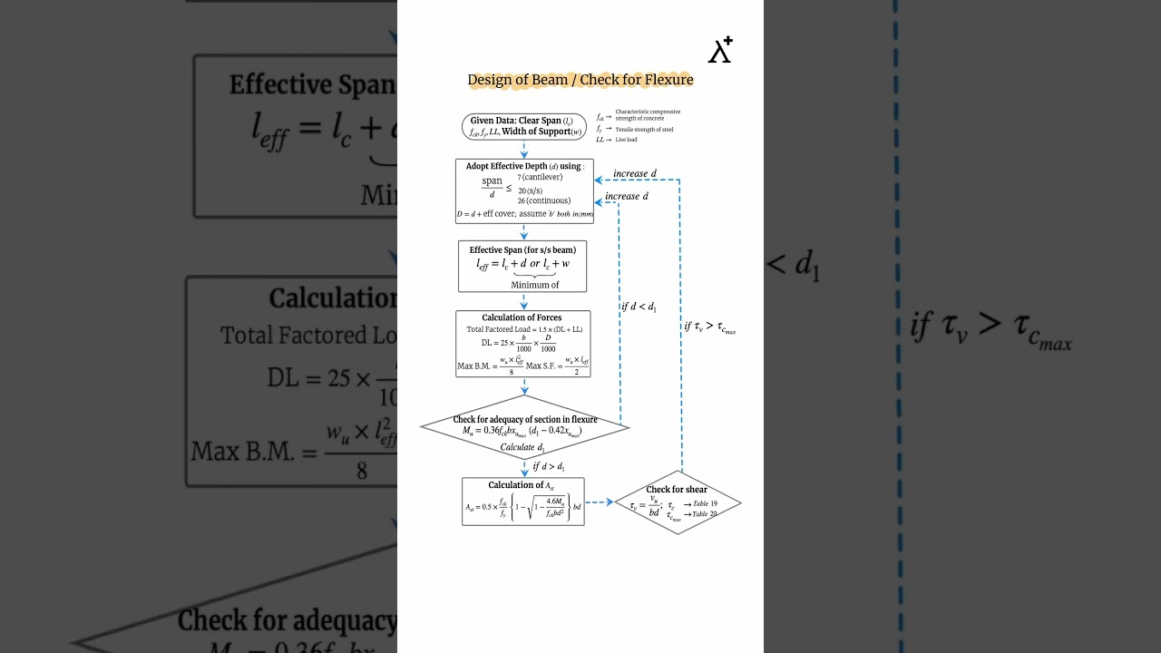 Design of Beam: Flexure Check Step-by-Step