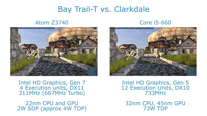 Comparación IGP: Bay Trail-T vs. Clarkdale