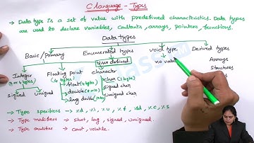 MT 12 data Types of c-language | unit-1 | c-language by klasspm.