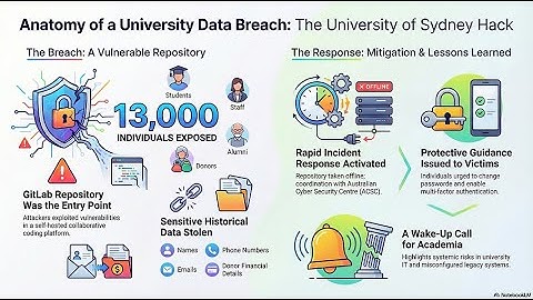 Sydney Uni Hack: 13,000 Records Exposed! 😱 | GitLab Breach Explained